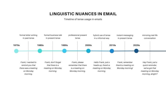 Linguistic Nuances in Email: Timeline of Tense Usage in Emails.